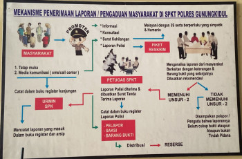 MEKANISME PENERIMAAN LAPORAN / PENGADUAN MASYARAKAT DI SPKT POLRES GUNUNGKIDUL