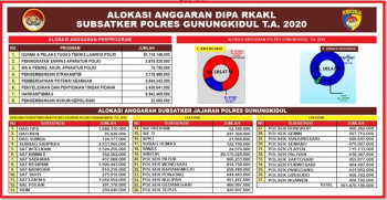 ALOKASI ANGGARAN DIPA RKAKL SUBSATKER POLRES GUNUNGKIDUL T.A 2020