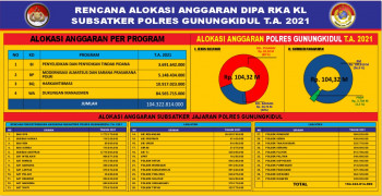 ALOKASI ANGGARAN DIPA RKAKL SUBSATKER POLRES GUNUNGKIDUL T.A 2021