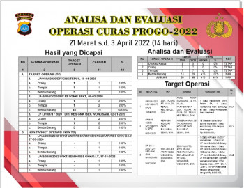 Anev dan Evaluasi Ops Curas Progo 2022