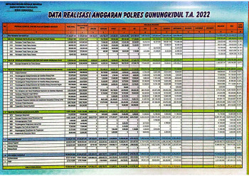 DATA REALISASI ANGGARAN POLRES GUNUNGKIDUL T.A. 2022